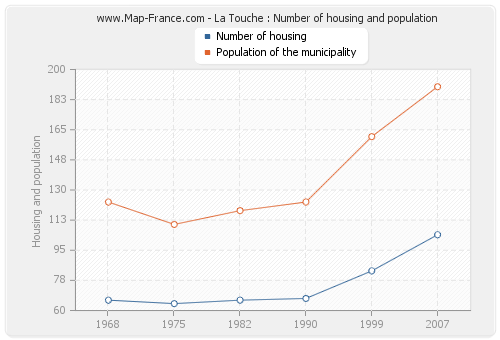 La Touche : Number of housing and population